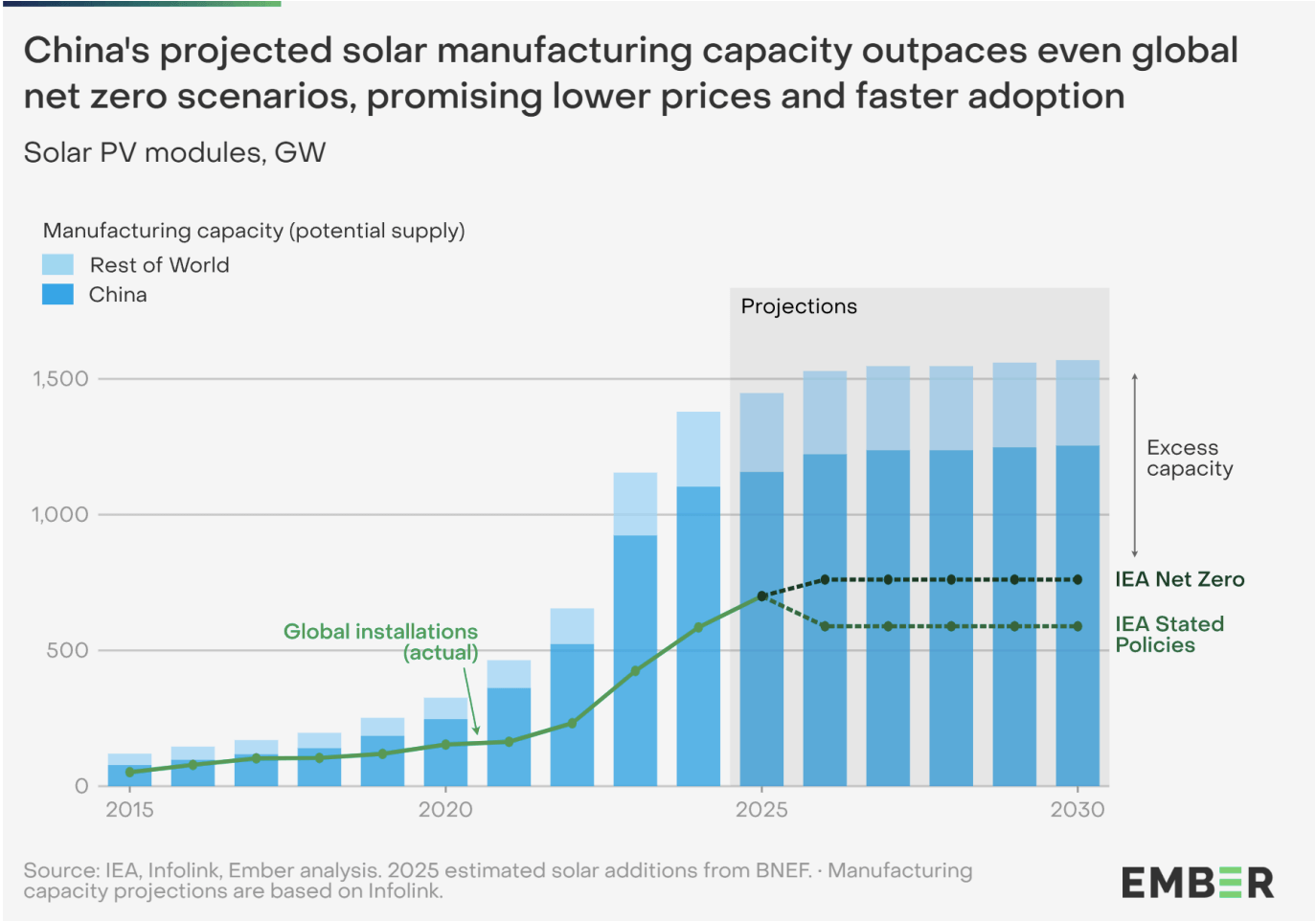 China Solar PV Manufacturing Capacity