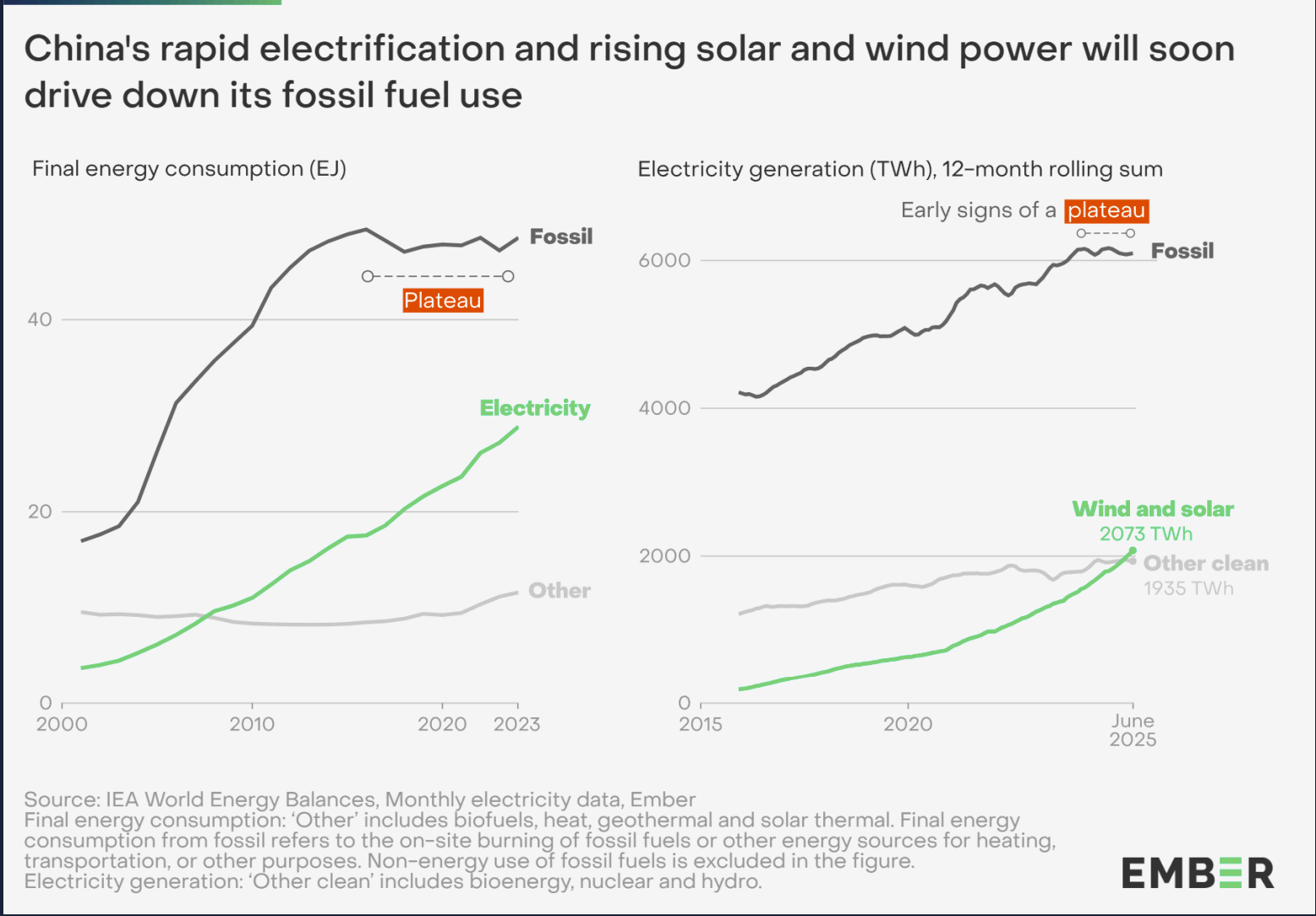 China Wind and Solar Generation Capacity