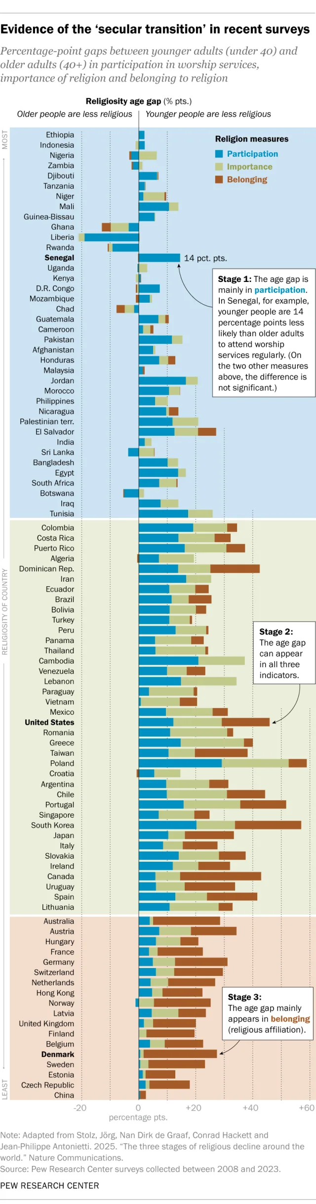 Evidence of the secular transition in recent surveys - showing the three-stage pattern across 111 countries
